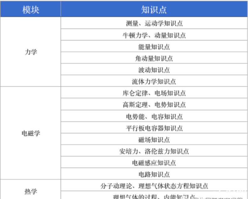 物理碗競賽考察知識(shí)點(diǎn)全解，物理碗競賽沖刺班安排