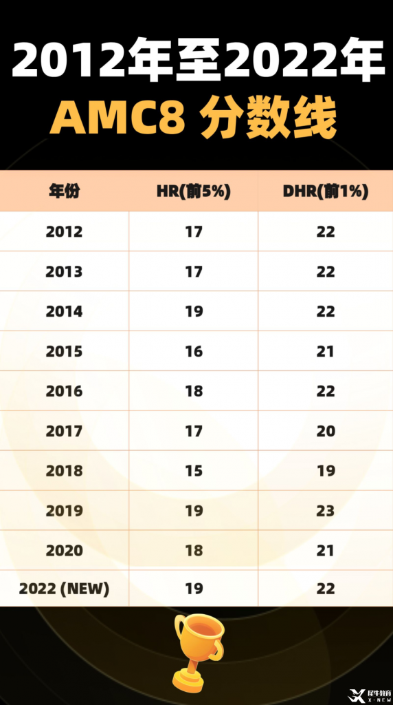 AMC8競賽是什么？AMC8競賽知識點解析,一鍵get!