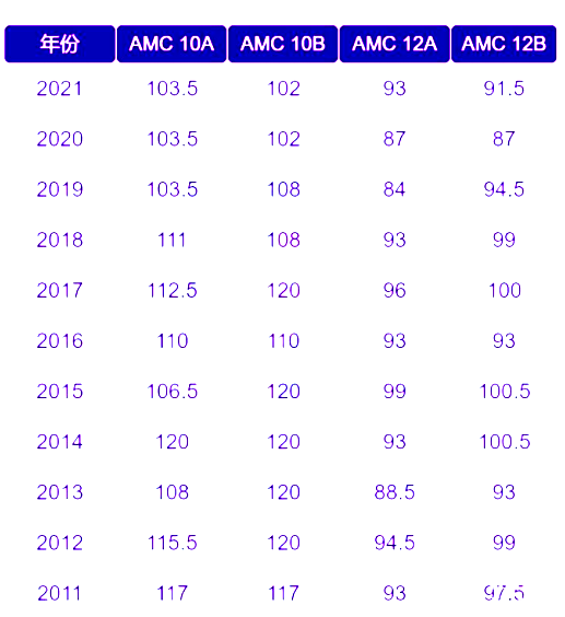 AIME要什么時候備考？AMC10/12多少分晉級AIME？