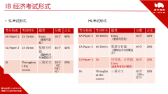 IB經(jīng)濟(jì)學(xué)想要拿7分，看完這篇文章秒懂！IB課程培訓(xùn)班報(bào)名中~