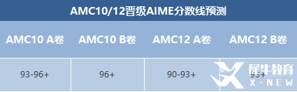 AIME競賽晉級分?jǐn)?shù)線預(yù)測！AIME競賽沖刺輔導(dǎo)班報(bào)名中！