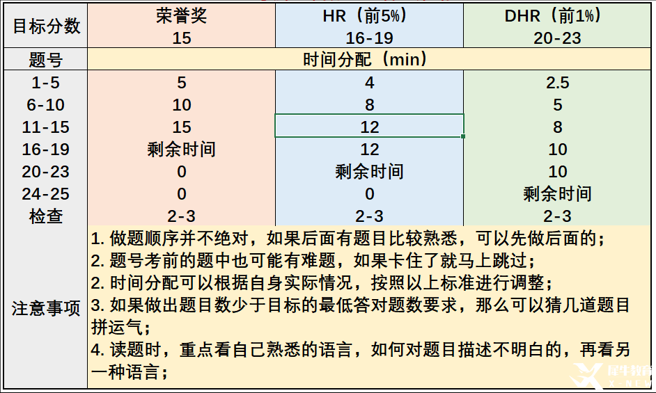 AMC8考試大綱介紹，考試包含部分初中知識(shí)！
