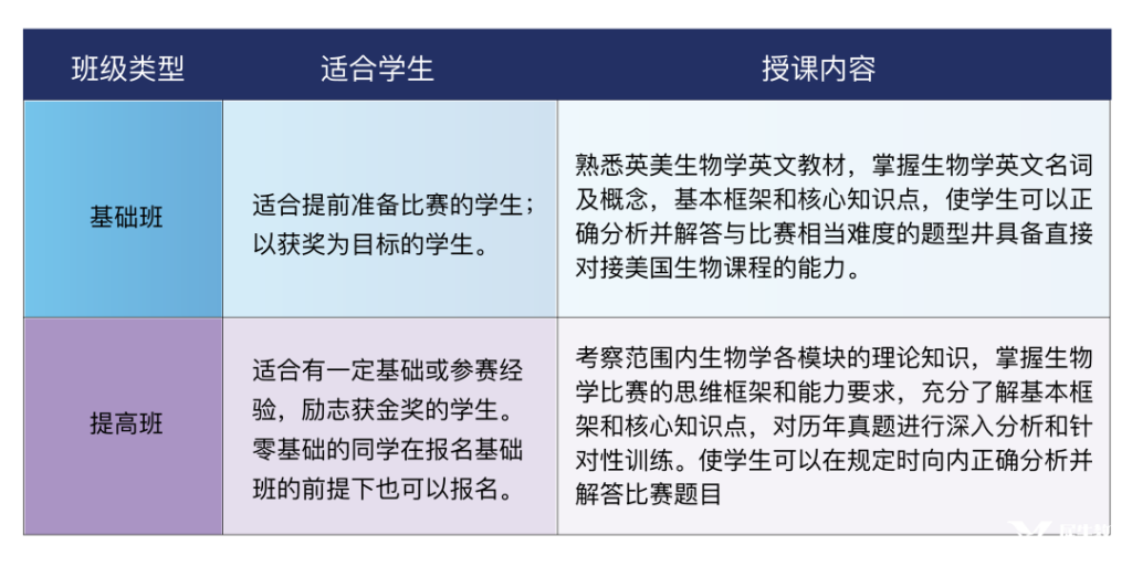 BBO和USABO生物競賽，哪個更適合你？