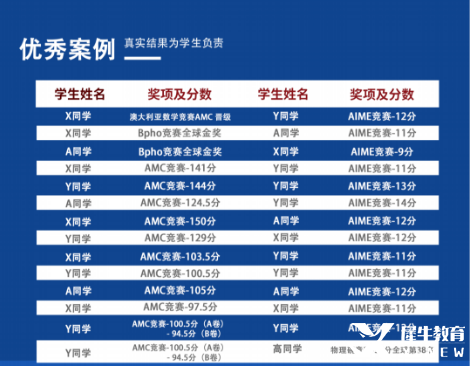 AMC競(jìng)賽都考些什么呢？有沒有AMC競(jìng)賽輔導(dǎo)課程？