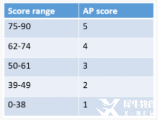 AP微觀經(jīng)濟學(xué)考試內(nèi)容及考試形式是？AP課程輔導(dǎo)！