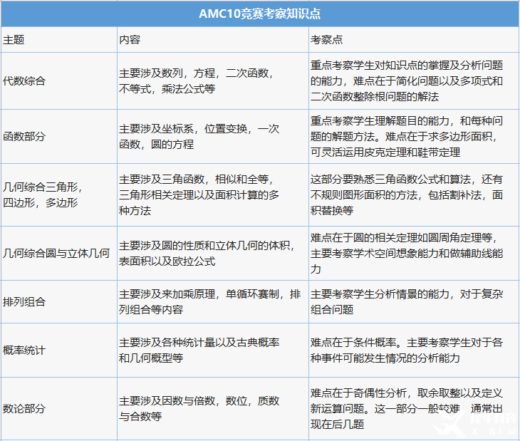 AMC10多少分可以獲獎？計分方式是怎樣的？