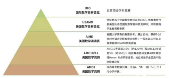 AMC競(jìng)賽適合幾年級(jí)的學(xué)生參加？考那些知識(shí)點(diǎn)呢？