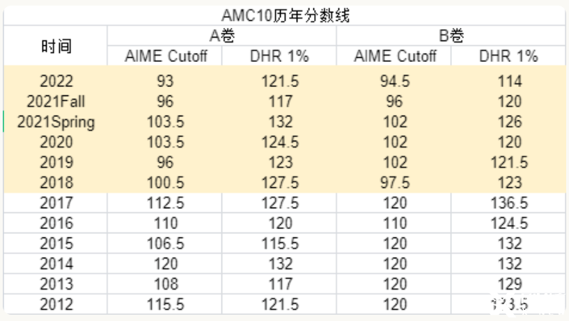 AMC10/12分?jǐn)?shù)線公布！AMC10/12晉級AIME需要考多少分？