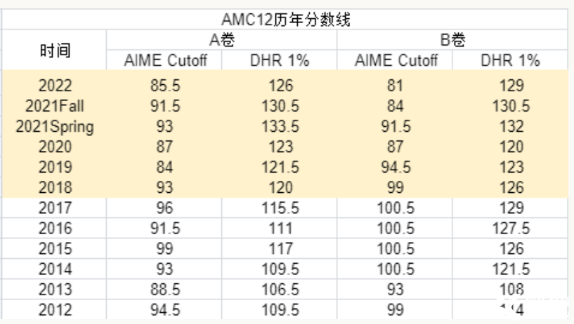 AMC10/12分?jǐn)?shù)線公布！AMC10/12晉級AIME需要考多少分？