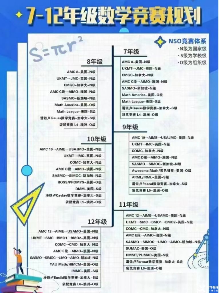28個適合中國學(xué)生參加的國際競賽，優(yōu)勢及含金量解讀!