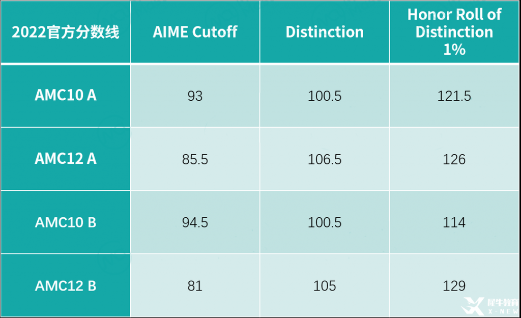 2023年AIME晉級(jí)分?jǐn)?shù)線公布，AMC10/12 A/B卷獲獎(jiǎng)分?jǐn)?shù)線，全新出爐！