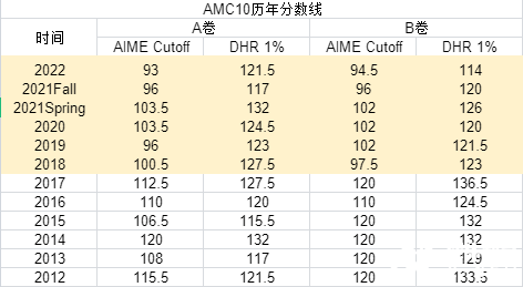 2023年AIME晉級(jí)分?jǐn)?shù)線公布，AMC10/12 A/B卷獲獎(jiǎng)分?jǐn)?shù)線，全新出爐！