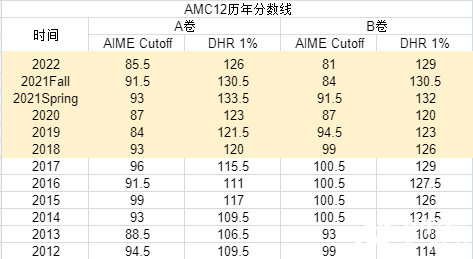 2023年AIME晉級(jí)分?jǐn)?shù)線公布，AMC10/12 A/B卷獲獎(jiǎng)分?jǐn)?shù)線，全新出爐！