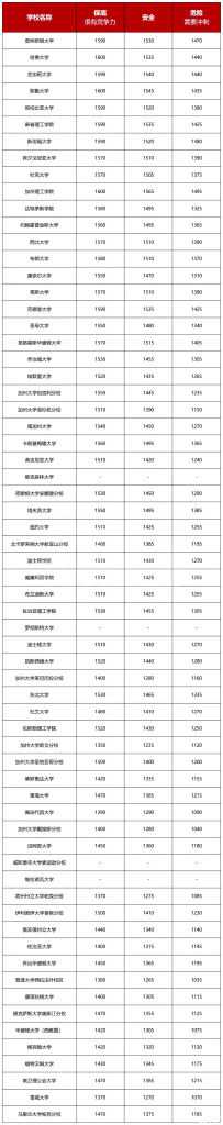 美國名校申請戰(zhàn)，SAT要多少分才有競爭力