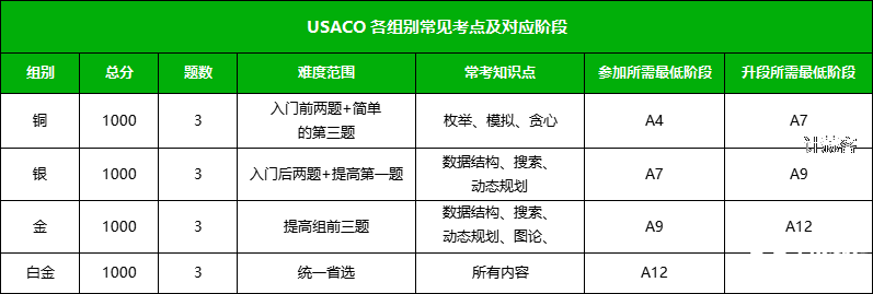 USACO競賽常見問答匯總，零基礎(chǔ)也能參加的計算機競賽！
