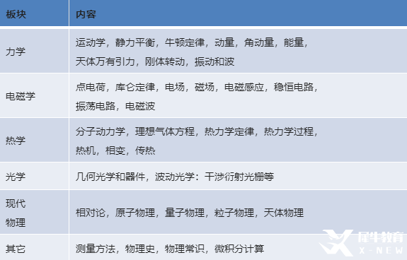 物理碗競賽介紹/知識點/競賽難點匯總！最新物理碗競賽培訓(xùn)課程已上線！