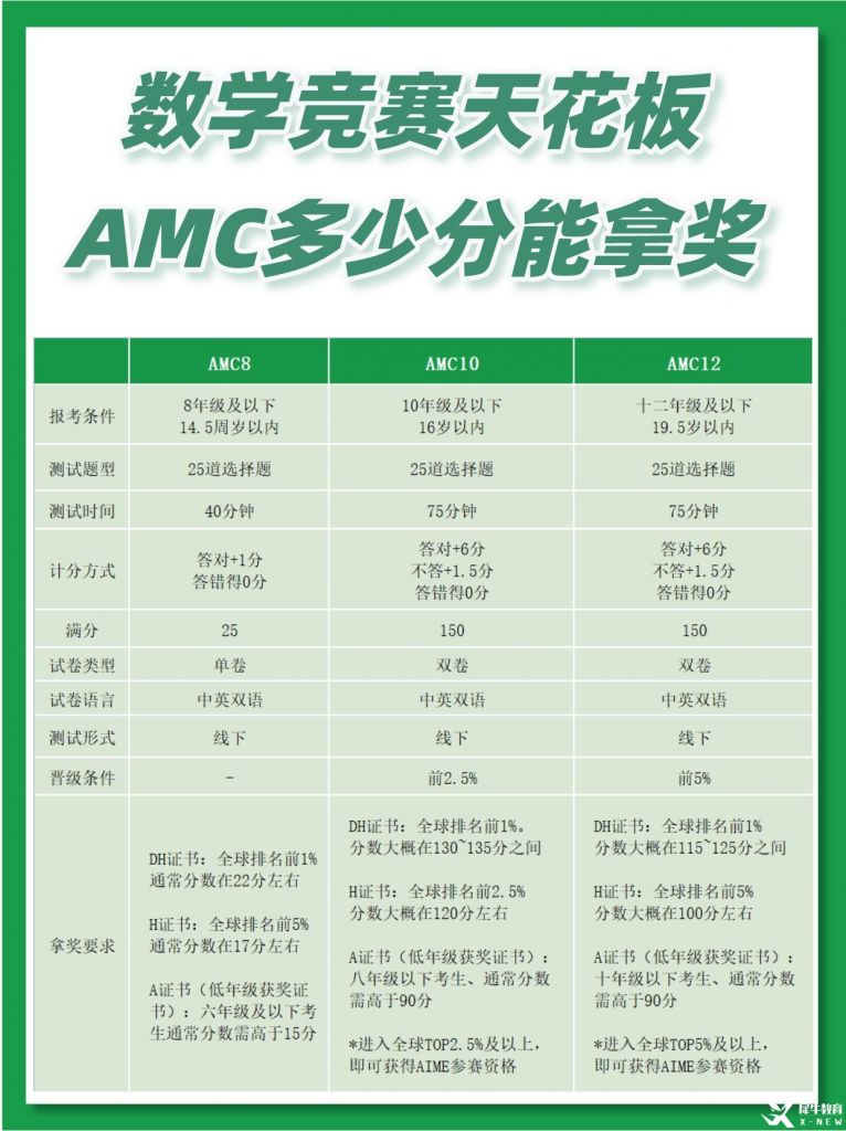 AMC數(shù)學(xué)競賽是什么？AMC8/10/12競賽一文講透！