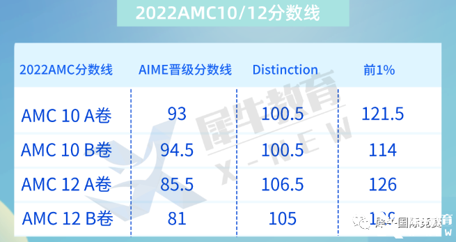 2022年AMC10晉級分?jǐn)?shù)線&知識點匯總，amc10競賽培訓(xùn)課程推薦！