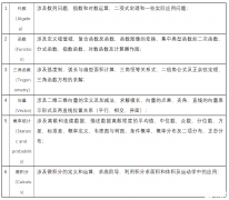 IB數(shù)學(xué)學(xué)習(xí)難點(diǎn)在哪里？IB數(shù)學(xué)解題技巧，學(xué)會(huì)輕松拿7分