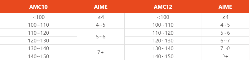 【AIME競賽輔導(dǎo)】AIME競賽倒計時，如何保證拿下8題以上？