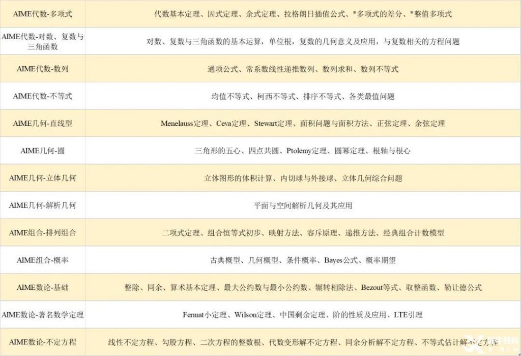 【AIME競賽輔導(dǎo)】AIME競賽倒計時，如何保證拿下8題以上？