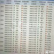 AMC10|12晉級(jí)AIME晉級(jí)率是多少？AIME競(jìng)賽考多少對(duì)留學(xué)申請(qǐng)有幫助？