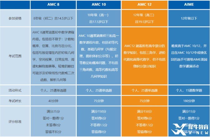AIME和AMC競(jìng)賽對(duì)比分析！AIME競(jìng)賽安排！