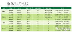 IB數(shù)學(xué)選科指導(dǎo)|IB數(shù)學(xué)各科之間有什么區(qū)別？該怎么選？