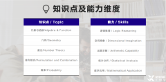AMC10難度解析，AMC10相當(dāng)于國(guó)內(nèi)數(shù)學(xué)什么水平？