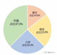 AMC競(jìng)賽暑期學(xué)習(xí)規(guī)劃方案！犀牛有AMC競(jìng)賽暑期班嗎？