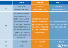 哈佛ABCD媽家牛娃在考的AMC競賽什么時候報名考試？附AMC培訓課程.