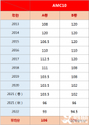 近10年AMC10分?jǐn)?shù)線匯總，AMC10考多少分可以晉級AIME？