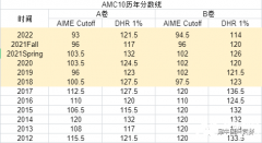AMC10競賽多少分算高分？AMC10歷年分?jǐn)?shù)線~
