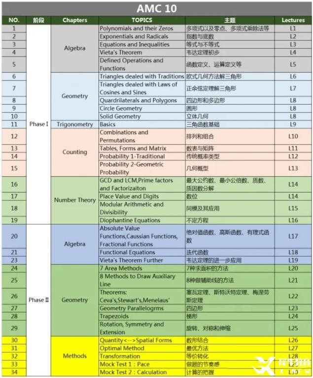 AMC10/12高頻考點(diǎn)&重點(diǎn)難點(diǎn)分布，AMC10/12都考什么呢？