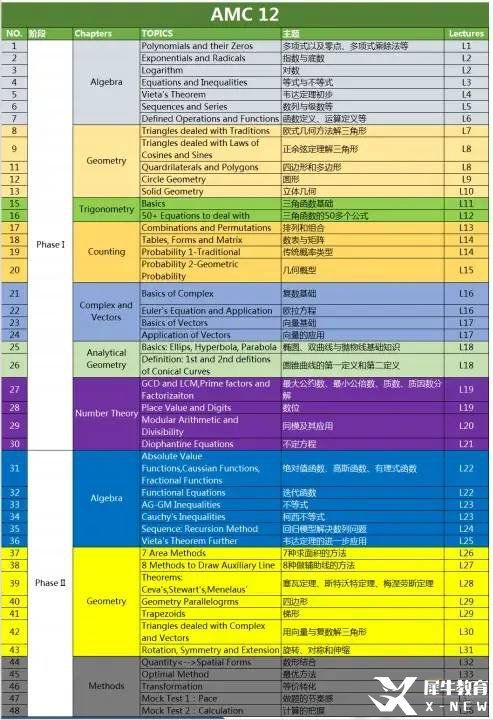 AMC10/12高頻考點(diǎn)&重點(diǎn)難點(diǎn)分布，AMC10/12都考什么呢？