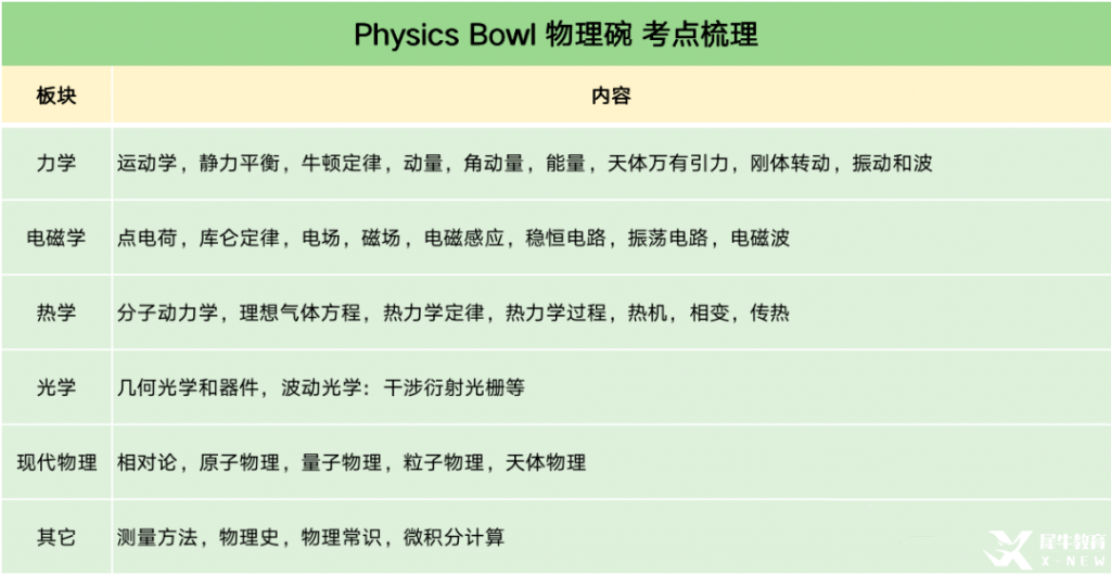 物理碗競賽培訓輔導課程推薦，考試建議分享！