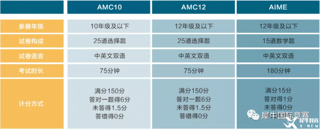 詳解AMC10數(shù)學(xué)競賽，競賽介紹/考試內(nèi)容/歷年分?jǐn)?shù)線/真題解析匯總！