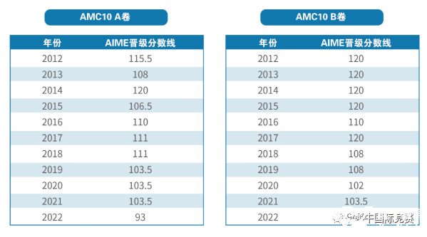 詳解AMC10數(shù)學(xué)競賽，競賽介紹/考試內(nèi)容/歷年分?jǐn)?shù)線/真題解析匯總！