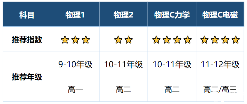 AP輔導(dǎo)|AP物理哪門最難？AP物理2023年考點預(yù)測！