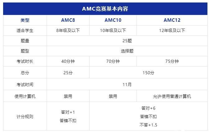 AMC8/10/12數(shù)學(xué)競賽詳解！適合3-12年的數(shù)學(xué)競賽不容錯過！