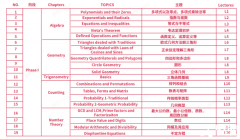 AMC10培訓(xùn)課程介紹，上海犀牛AMC10寒假班已開啟，春季班預(yù)報(bào)中~