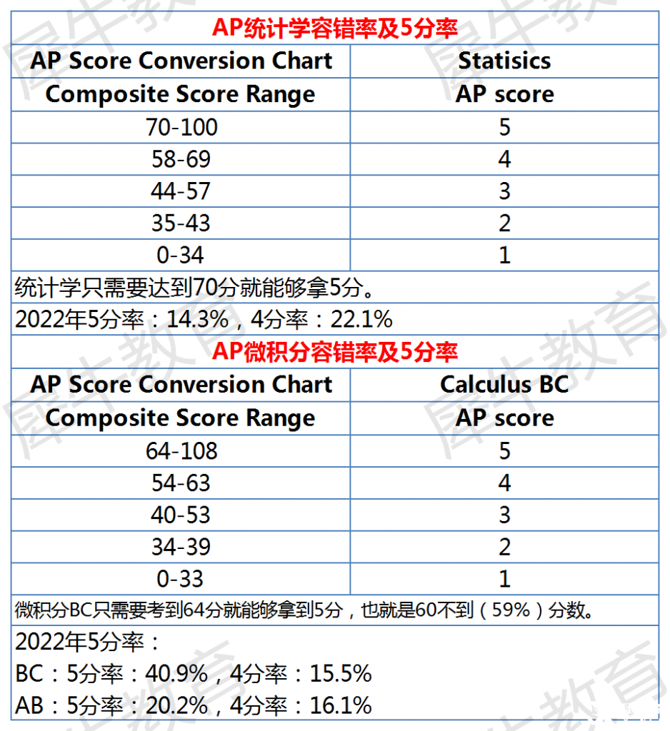 AP課程各科容錯(cuò)率及5分率分析，AP選課參考~