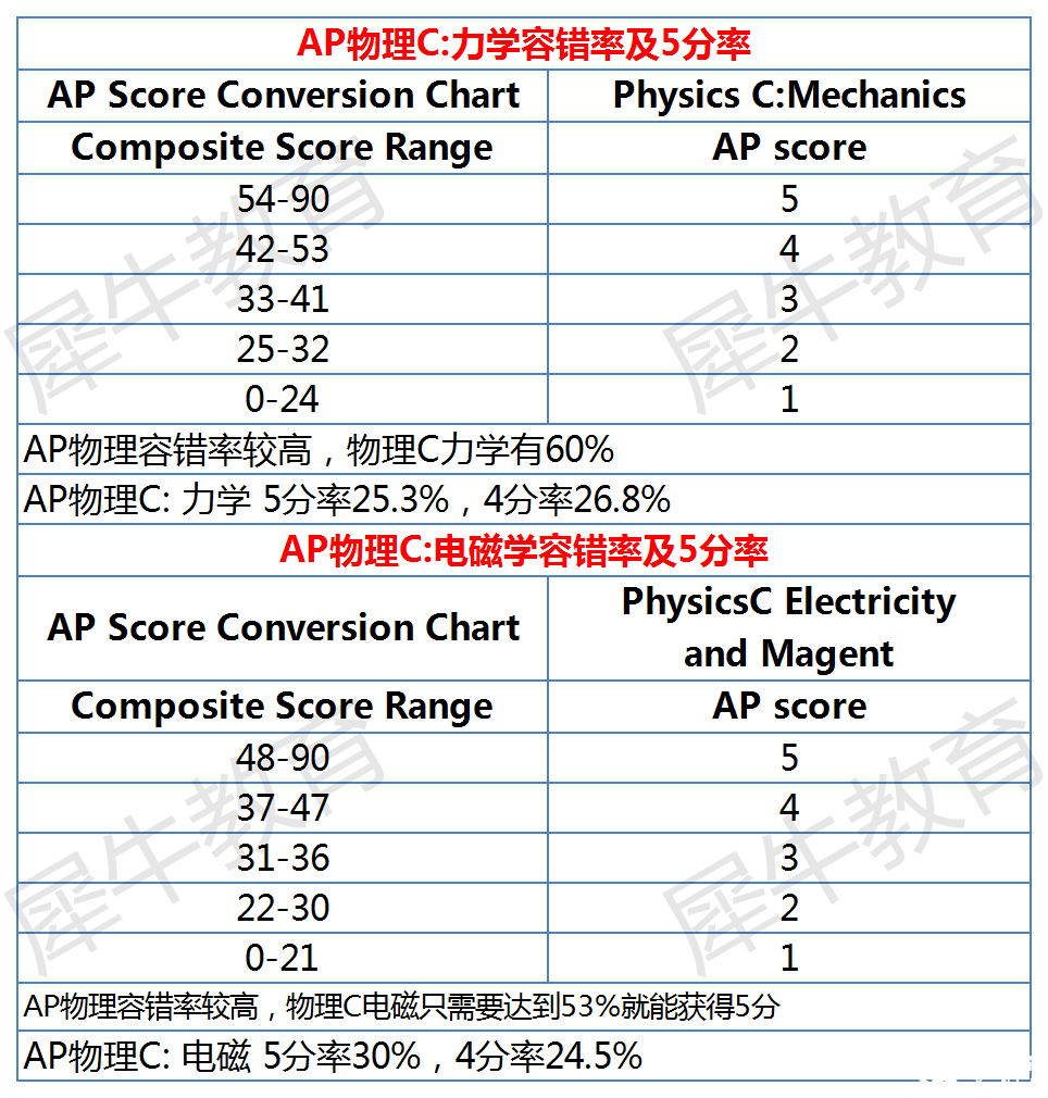 AP課程各科容錯(cuò)率及5分率分析，AP選課參考~