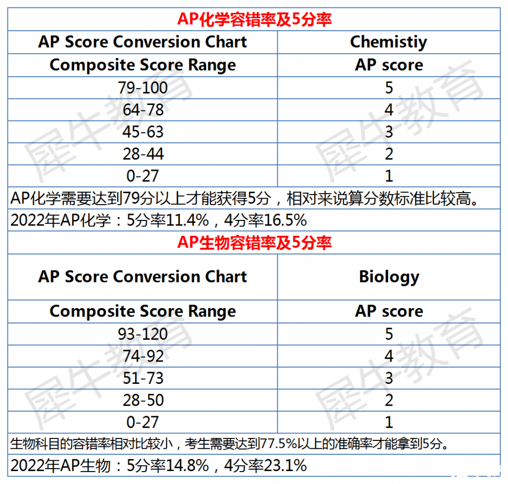 AP課程各科容錯(cuò)率及5分率分析，AP選課參考~