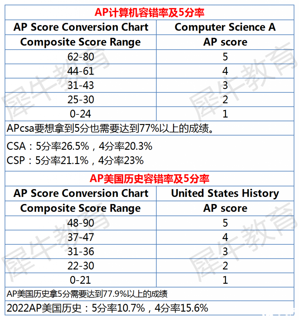 AP課程各科容錯(cuò)率及5分率分析，AP選課參考~