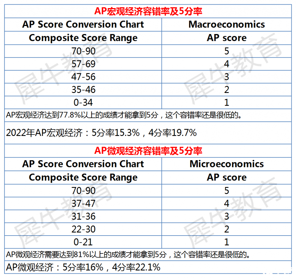 AP課程各科容錯(cuò)率及5分率分析，AP選課參考~