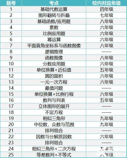 2023年AMC8競賽難度升級(jí)，2024年amc8如何沖擊前1%?