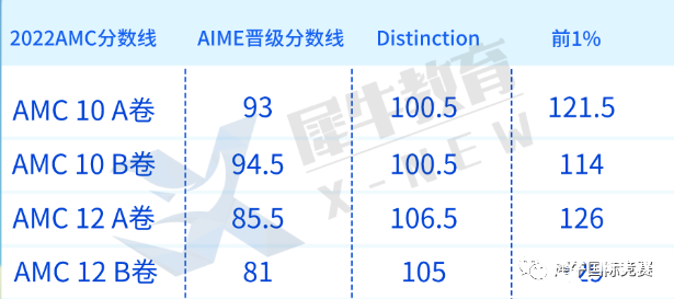 AMC10/12考多少分才有用？10年級考AMC10還是AMC12？