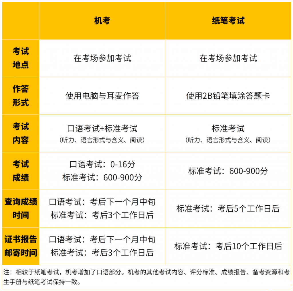 2023年小托?？荚嚂r(shí)間安排！TOEFL junior適合哪些孩子？