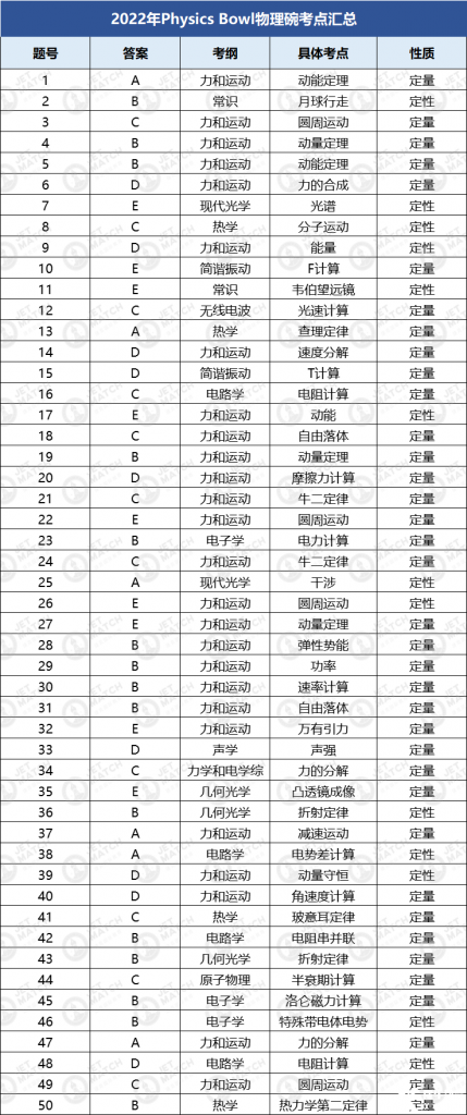 2022年物理碗競賽真題解析!物理碗競賽核心知識匯總PDF免費(fèi)領(lǐng)取中!